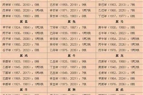 八字重量表2024|八字重量计算器,八字轻重查询表,几两几钱命查询表